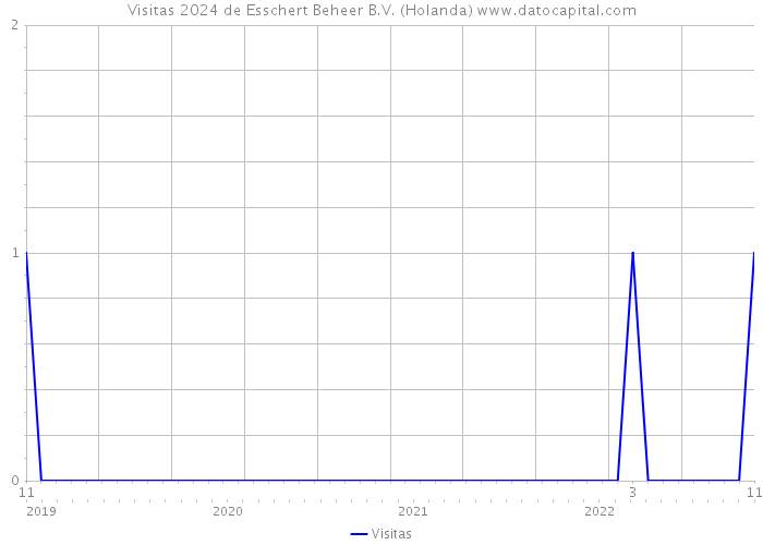 Visitas 2024 de Esschert Beheer B.V. (Holanda) 