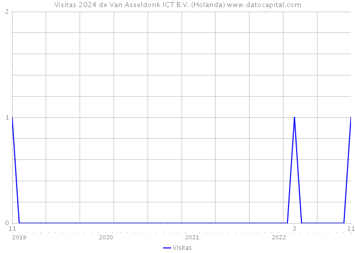 Visitas 2024 de Van Asseldonk ICT B.V. (Holanda) 