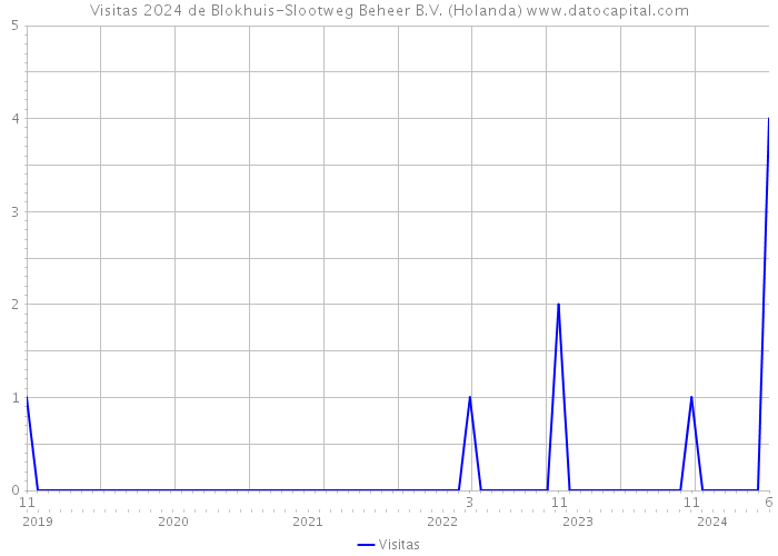 Visitas 2024 de Blokhuis-Slootweg Beheer B.V. (Holanda) 
