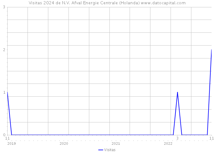 Visitas 2024 de N.V. Afval Energie Centrale (Holanda) 