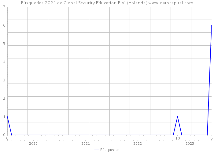Búsquedas 2024 de Global Security Education B.V. (Holanda) 