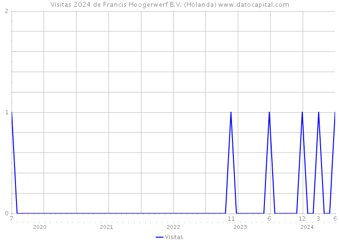 Visitas 2024 de Francis Hoogerwerf B.V. (Holanda) 