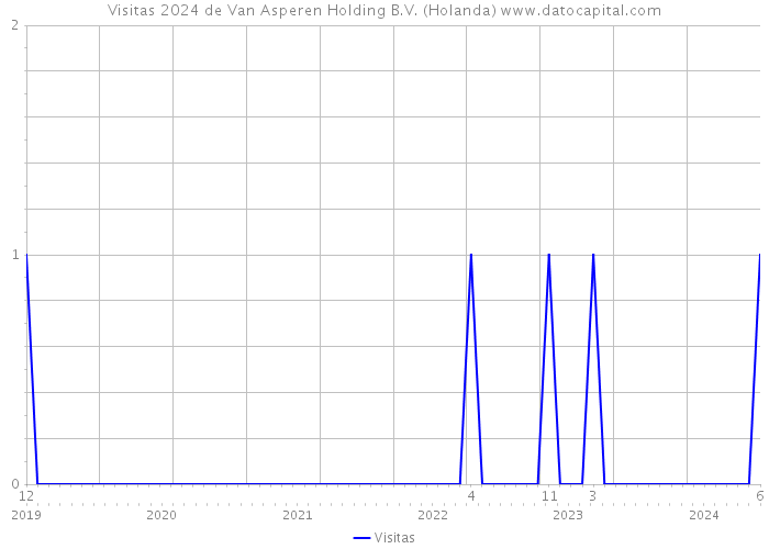 Visitas 2024 de Van Asperen Holding B.V. (Holanda) 