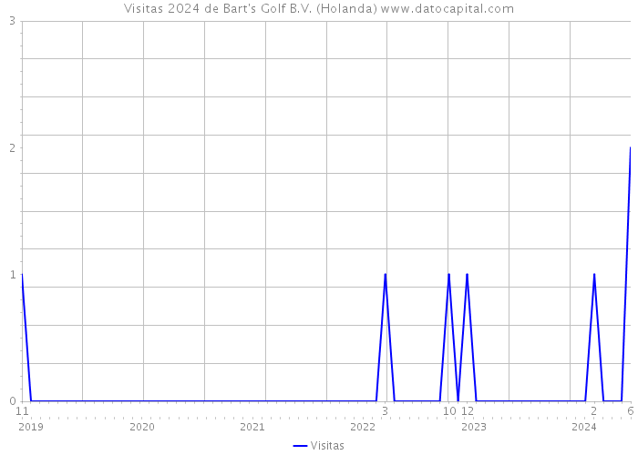 Visitas 2024 de Bart's Golf B.V. (Holanda) 