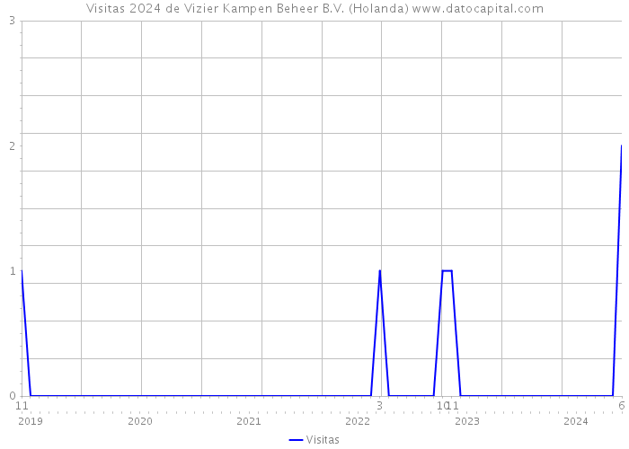 Visitas 2024 de Vizier Kampen Beheer B.V. (Holanda) 