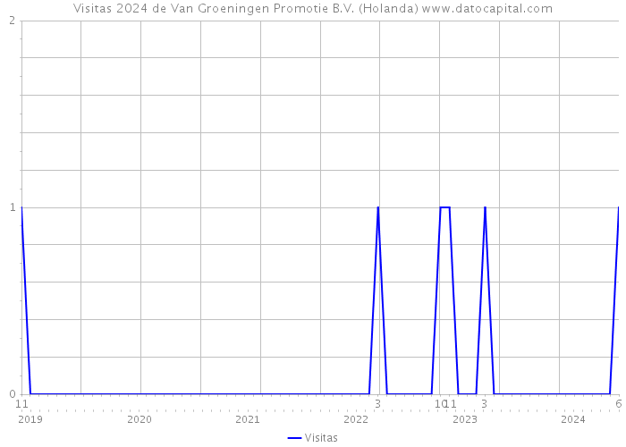 Visitas 2024 de Van Groeningen Promotie B.V. (Holanda) 