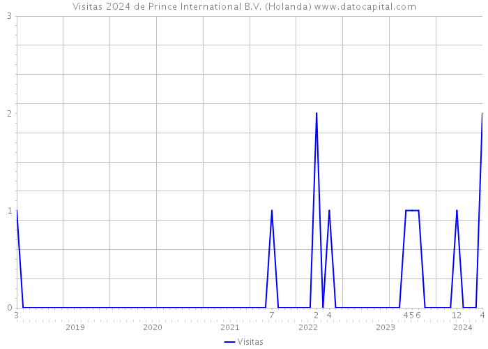 Visitas 2024 de Prince International B.V. (Holanda) 