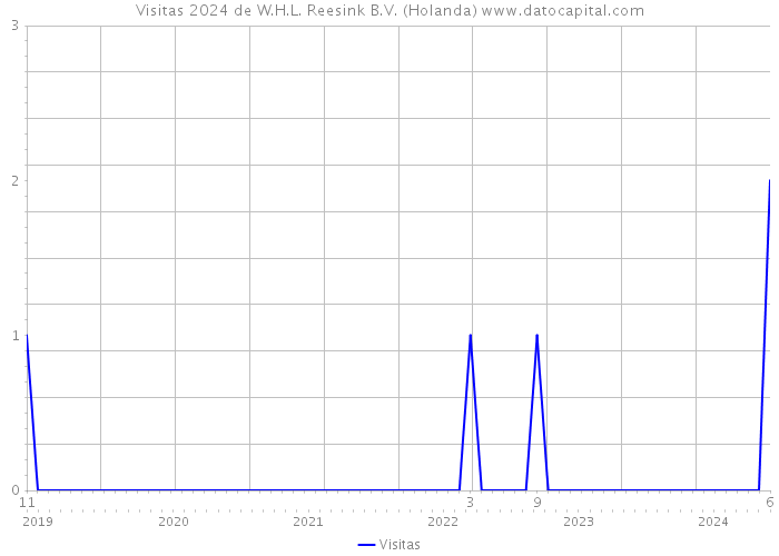 Visitas 2024 de W.H.L. Reesink B.V. (Holanda) 