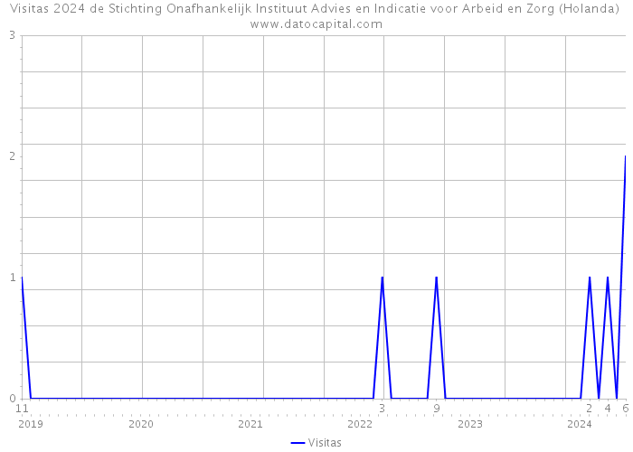 Visitas 2024 de Stichting Onafhankelijk Instituut Advies en Indicatie voor Arbeid en Zorg (Holanda) 