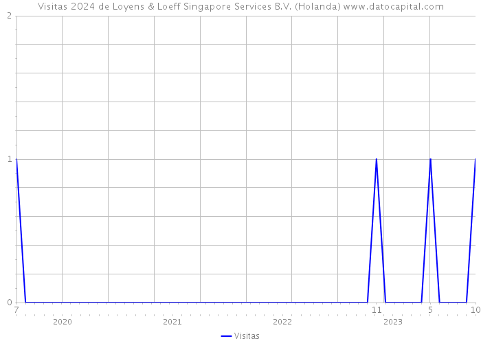 Visitas 2024 de Loyens & Loeff Singapore Services B.V. (Holanda) 