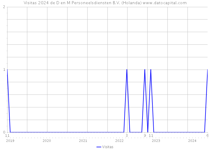 Visitas 2024 de D en M Personeelsdiensten B.V. (Holanda) 