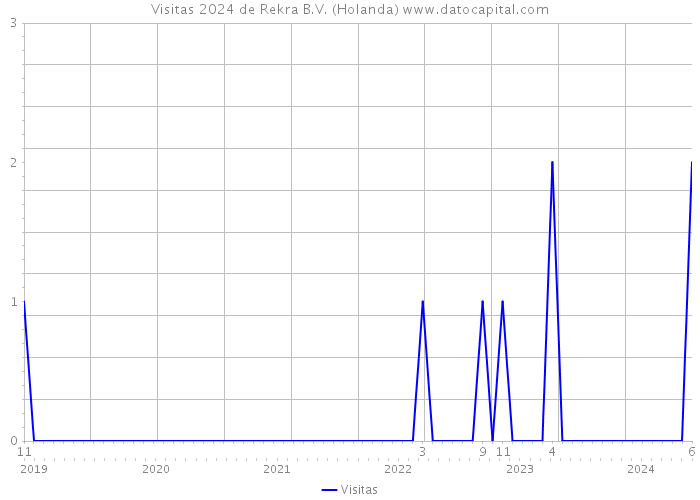 Visitas 2024 de Rekra B.V. (Holanda) 