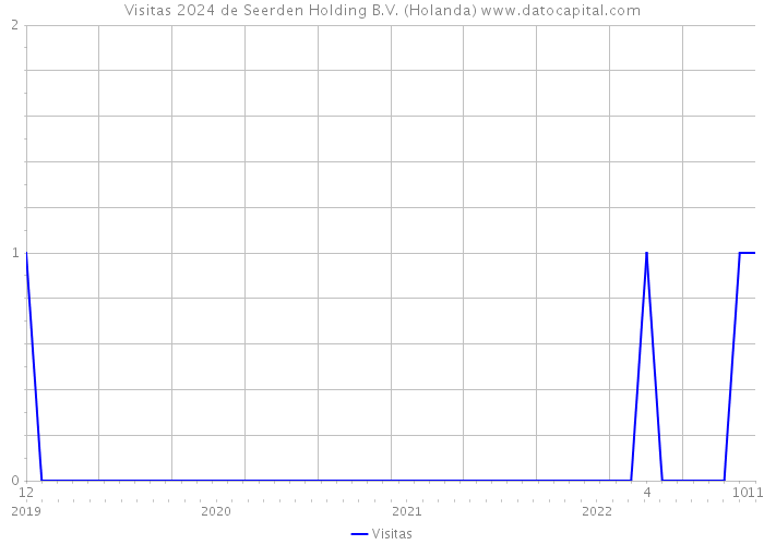 Visitas 2024 de Seerden Holding B.V. (Holanda) 