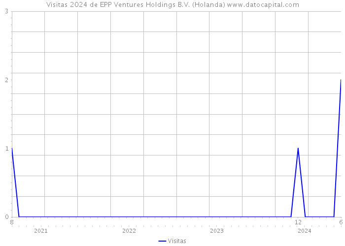 Visitas 2024 de EPP Ventures Holdings B.V. (Holanda) 