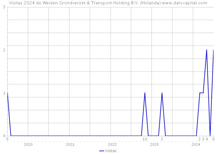 Visitas 2024 de Weiden Grondverzet & Transport Holding B.V. (Holanda) 