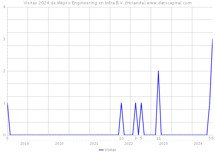 Visitas 2024 de Wepro Engineering en Infra B.V. (Holanda) 