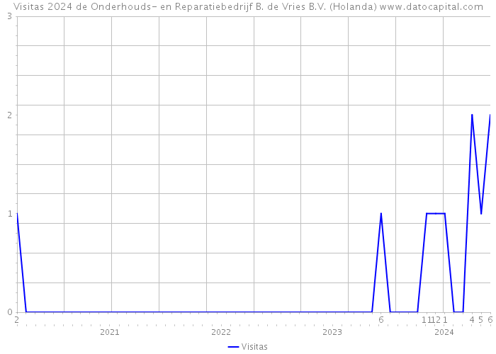 Visitas 2024 de Onderhouds- en Reparatiebedrijf B. de Vries B.V. (Holanda) 