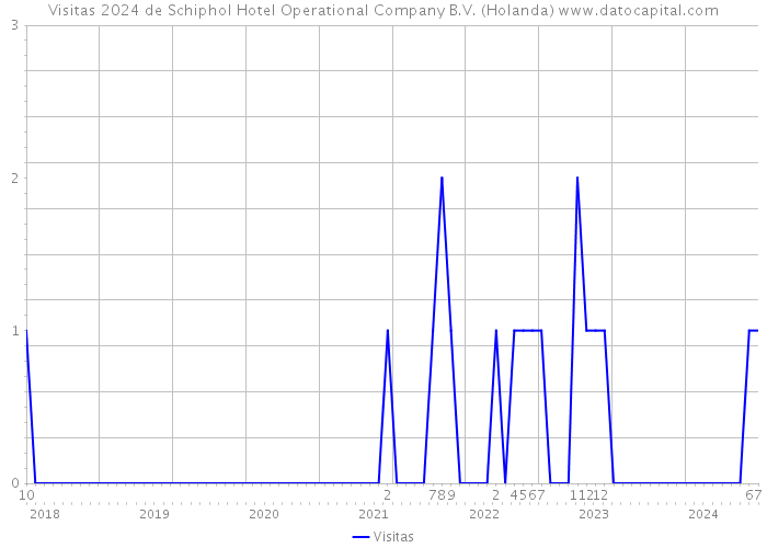 Visitas 2024 de Schiphol Hotel Operational Company B.V. (Holanda) 