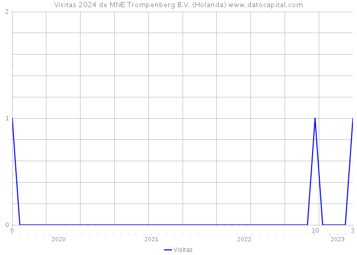 Visitas 2024 de MNE Trompenberg B.V. (Holanda) 