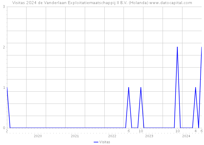 Visitas 2024 de Vanderlaan Exploitatiemaatschappij II B.V. (Holanda) 