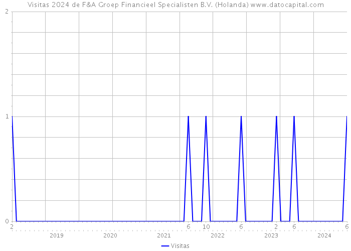 Visitas 2024 de F&A Groep Financieel Specialisten B.V. (Holanda) 