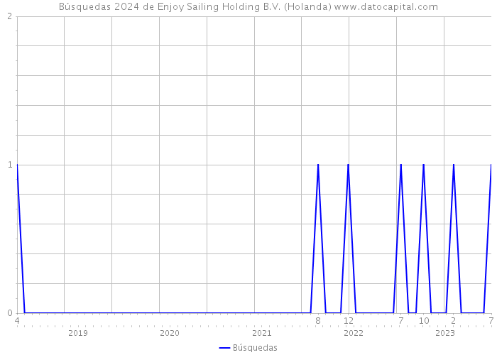 Búsquedas 2024 de Enjoy Sailing Holding B.V. (Holanda) 