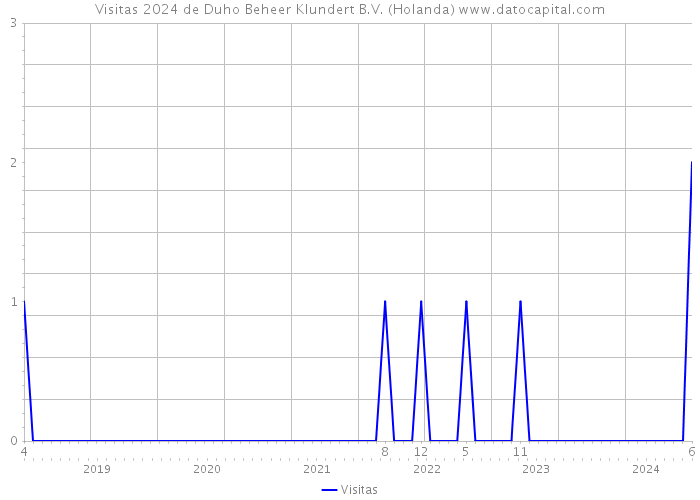 Visitas 2024 de Duho Beheer Klundert B.V. (Holanda) 