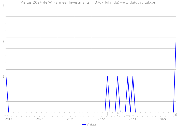 Visitas 2024 de Wijkermeer Investments III B.V. (Holanda) 