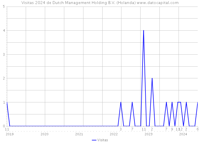 Visitas 2024 de Dutch Management Holding B.V. (Holanda) 