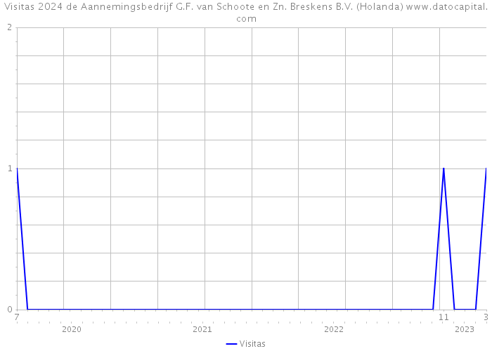 Visitas 2024 de Aannemingsbedrijf G.F. van Schoote en Zn. Breskens B.V. (Holanda) 