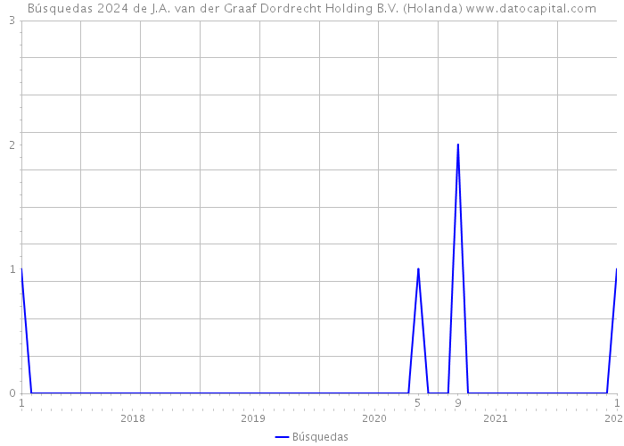 Búsquedas 2024 de J.A. van der Graaf Dordrecht Holding B.V. (Holanda) 