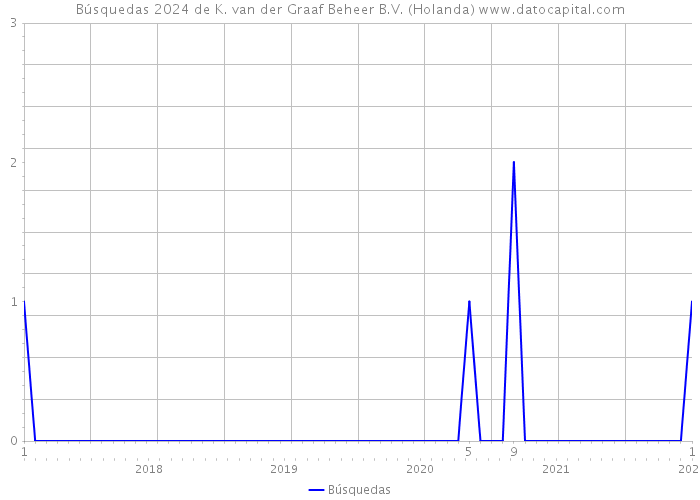 Búsquedas 2024 de K. van der Graaf Beheer B.V. (Holanda) 