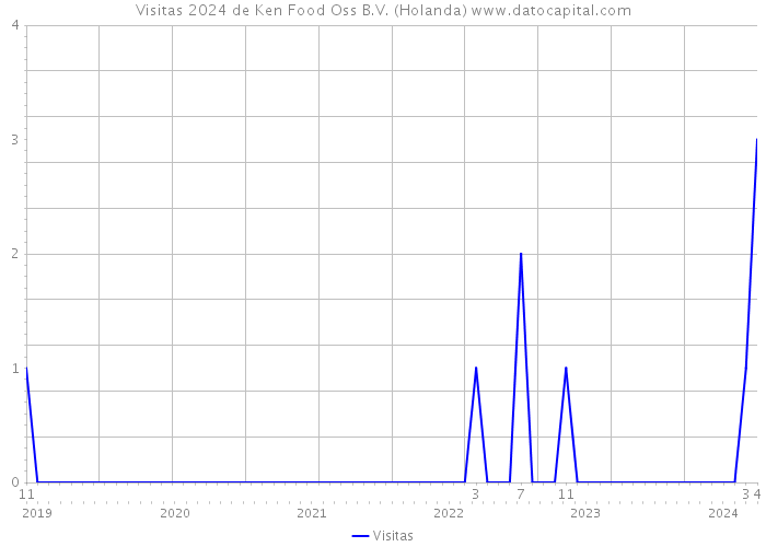 Visitas 2024 de Ken Food Oss B.V. (Holanda) 