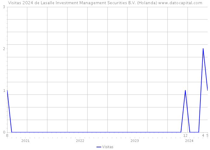 Visitas 2024 de Lasalle Investment Management Securities B.V. (Holanda) 