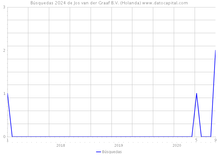 Búsquedas 2024 de Jos van der Graaf B.V. (Holanda) 