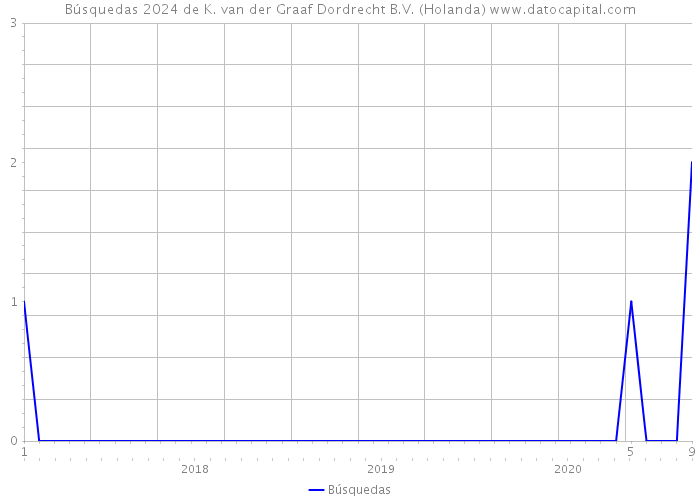 Búsquedas 2024 de K. van der Graaf Dordrecht B.V. (Holanda) 