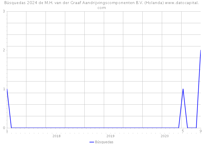 Búsquedas 2024 de M.H. van der Graaf Aandrijvingscomponenten B.V. (Holanda) 