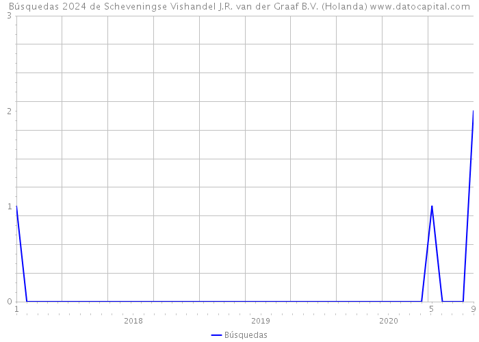 Búsquedas 2024 de Scheveningse Vishandel J.R. van der Graaf B.V. (Holanda) 