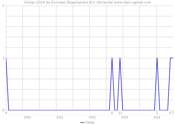 Visitas 2024 de Dormael Slaapkamers B.V. (Holanda) 