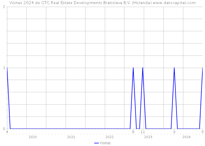 Visitas 2024 de GTC Real Estate Developments Bratislava B.V. (Holanda) 