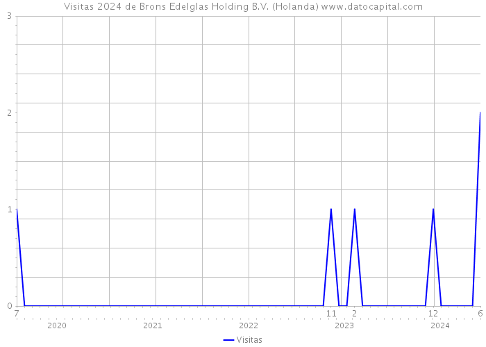 Visitas 2024 de Brons Edelglas Holding B.V. (Holanda) 