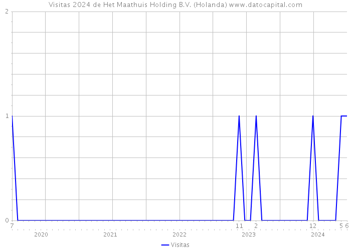 Visitas 2024 de Het Maathuis Holding B.V. (Holanda) 