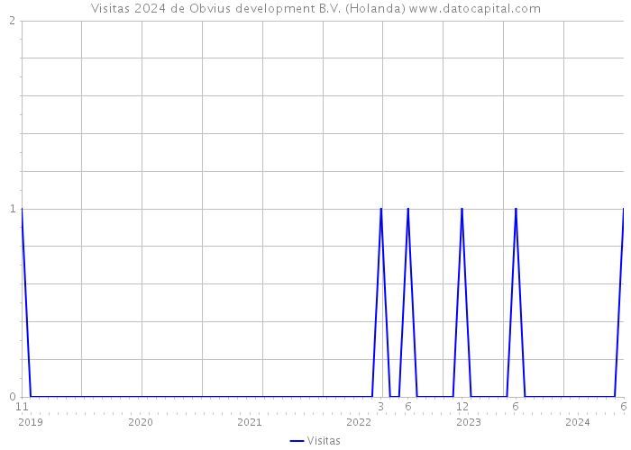 Visitas 2024 de Obvius development B.V. (Holanda) 