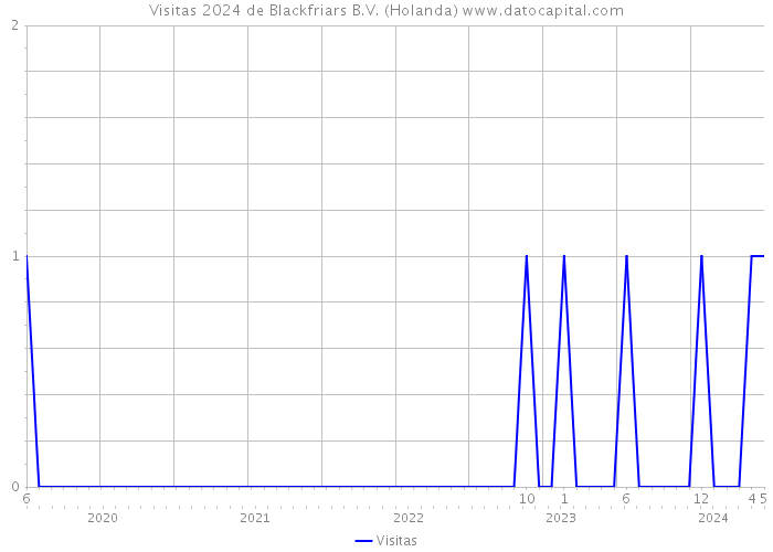 Visitas 2024 de Blackfriars B.V. (Holanda) 