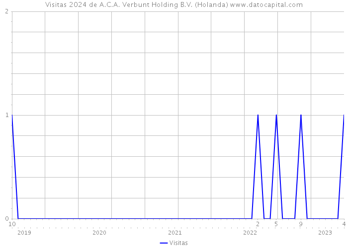 Visitas 2024 de A.C.A. Verbunt Holding B.V. (Holanda) 