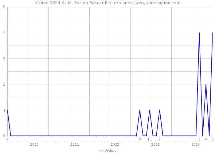 Visitas 2024 de M. Beelen Beheer B.V. (Holanda) 