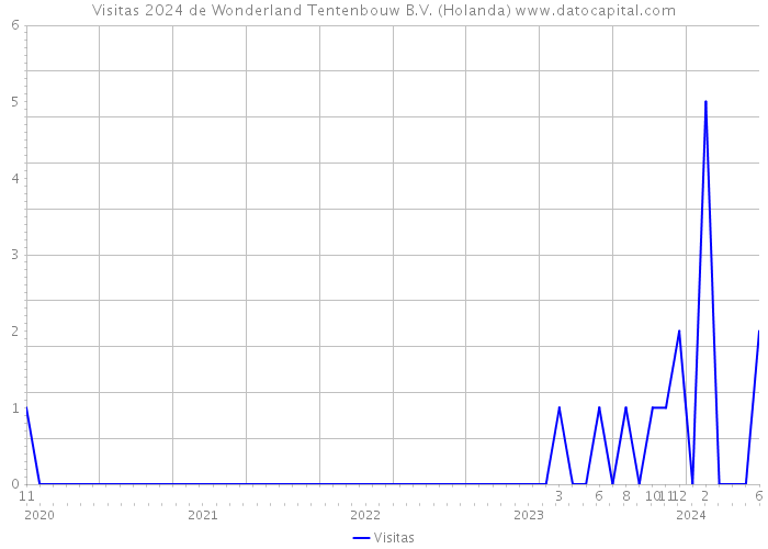 Visitas 2024 de Wonderland Tentenbouw B.V. (Holanda) 