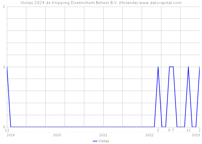 Visitas 2024 de Knipping Doetinchem Beheer B.V. (Holanda) 