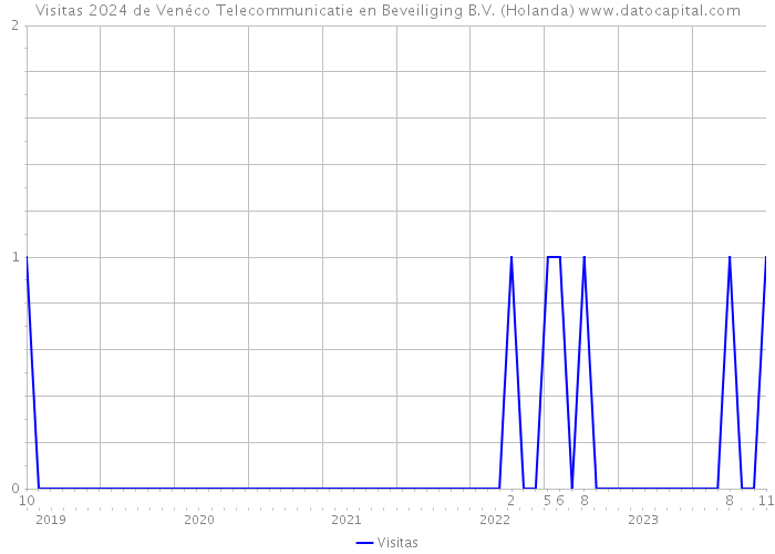 Visitas 2024 de Venéco Telecommunicatie en Beveiliging B.V. (Holanda) 