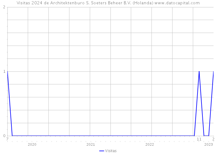 Visitas 2024 de Architektenburo S. Soeters Beheer B.V. (Holanda) 